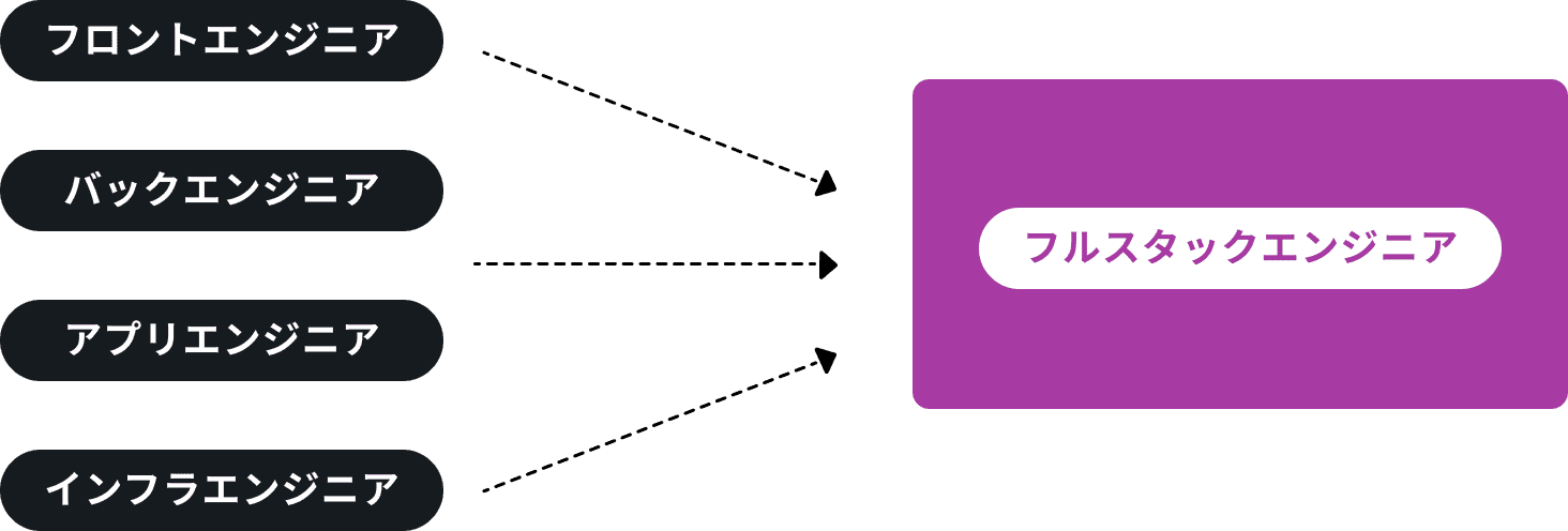 フロントエンジニアバックエンジニアアプリエンジニアインフラエンジニアフルスタックエンジニア